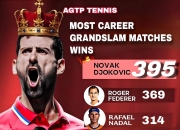 雷火电竞主播-拉沃尔杯逆转ATP总决赛，德约科维奇刷新纪录